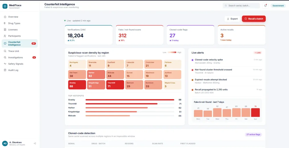 MediTrace counterfeit intelligence dashboard