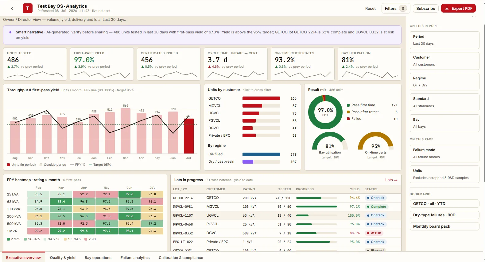Test Bay OS owner analytics: units tested, first-pass yield, certificates issued, cycle time, yield heatmap and lots in progress